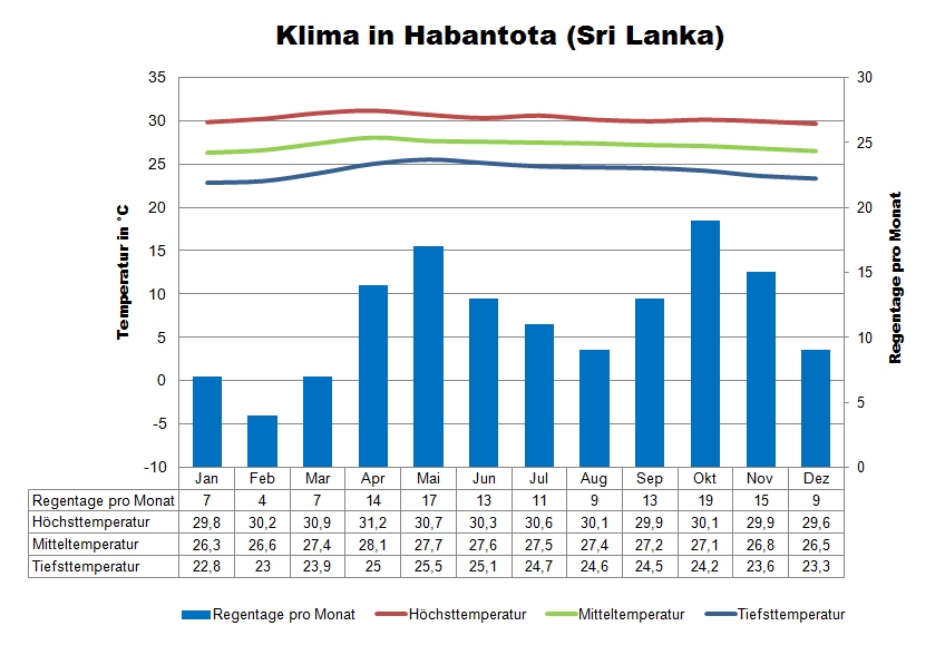 Sri Lanka Klimatabelle Habantota